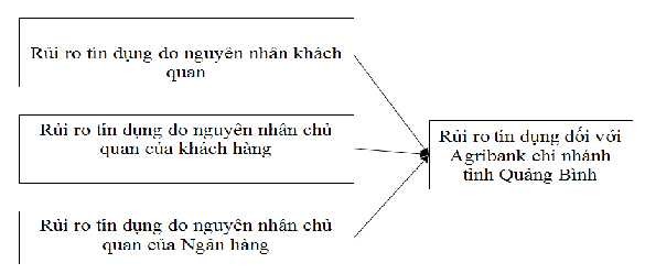 Mô hình 1 1 Mô hình nghiên cứu đề xuất 1 3 Kinh nghiệm giải quyết rủi ro tín 1
