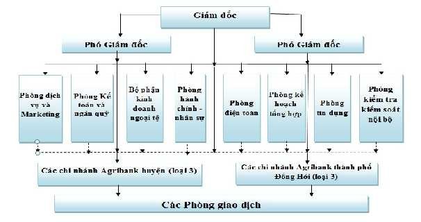 Sơ đồ 2 1 Cơ cấu tổ chức quản lý Agribank Chi nhánh tỉnh Quảng Bình Ghi chú 1