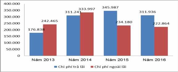 Biểu đồ 2 2 Biểu đồ chi phí của Agribnak năm 2013 2016 Nhìn chung sự biến 1
