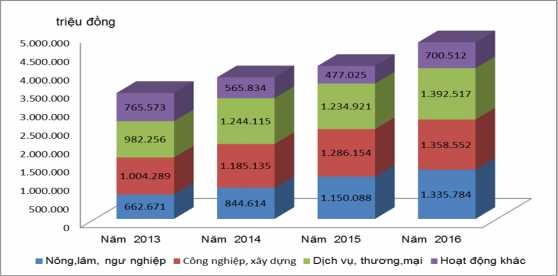 Biểu đồ 2 6 Dư nợ cho vay ngành kinh tế của Agribank Chi nhánh tỉnh Quảng Bình 2