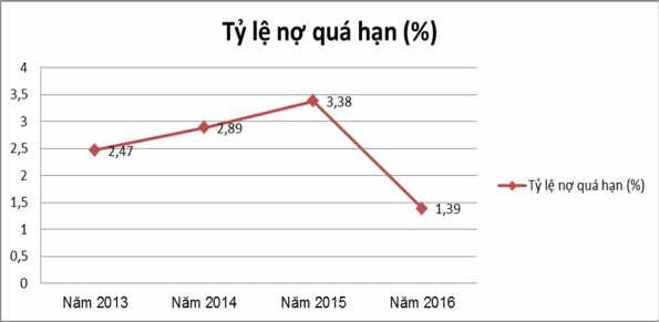 Biểu đồ 2 8 Tỷ lệ nợ quá hạn ở Agribank Quảng Bình giai đoạn 2011 2015 Từ 4