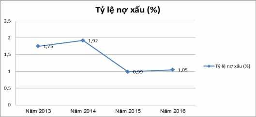 Biểu đồ 2 9 Tỷ lệ nợ xấu ở Agribank Quảng Bình giai đoạn 2013 2016 Biểu 5