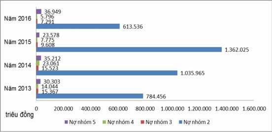 Biểu đồ 2 10 Tỷ nhóm nợ trong nợ quá hạn ở Agribank Chi nhánh tỉnh Quảng 6