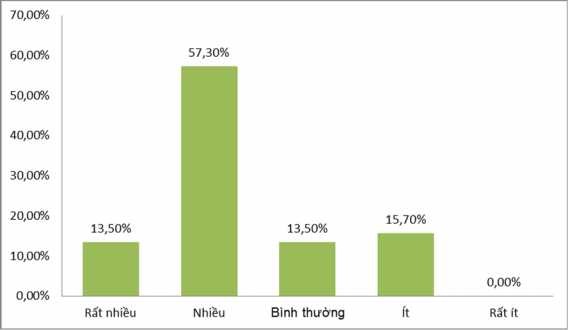 Biểu đồ 2 13 Kết quả khảo sát về Rủi ro bởi pháp lý chưa thuận lợi 3