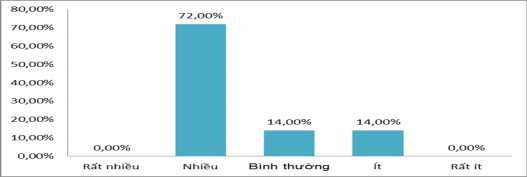 Biểu đồ 2 15 Kết quả khảo sát về Hệ thống thông tin tín dụng hỗ trợ 5
