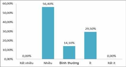 Biểu đồ 2 17 Kết quả khảo sát về Sự ảnh hưởng của môi trường thiên 7