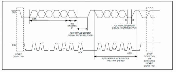 Quá trình truyền nhận theo chuẩn I 2 C diễn ra như sau Thông thường trong các 3