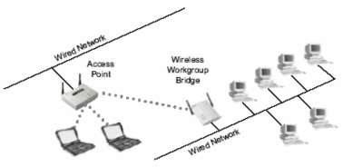 Các thiết bị máy khách của WLAN PCMCIA và Card flash Wireless Ethernet serial 10