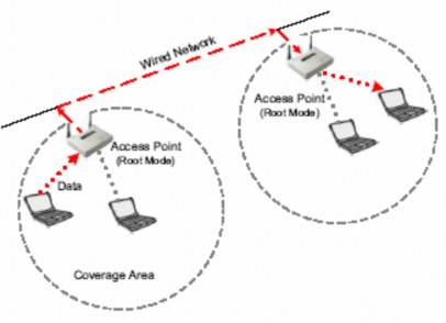 Chế độ cầu nối Trong chế độ này AP đóng vai trò như một cầu nối không 2