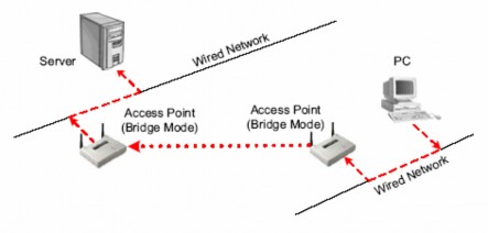 Chế độ lặp Trong chế độ bộ lặp AP sử dụng để cung cấp đường link 3
