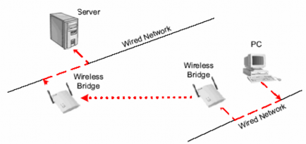Cũng như AP cầu nối không dây cũng hoạt động trong nhiều chế độ khác nhau 6