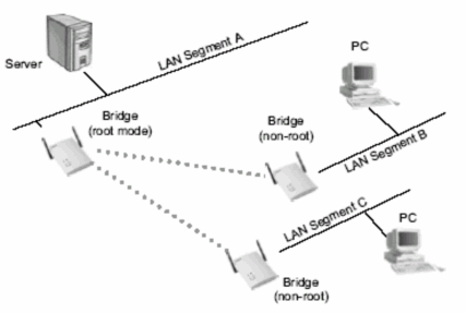 Chế độ non root Kết nối với cầu nối ở chế độ gốc theo cấu hình trên 7