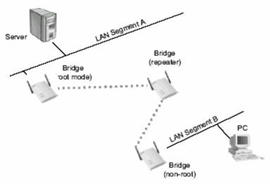 Nhóm cầu nối không dây Tương tự và đôi khi nhầm lẫn với cầu nối không dây 8