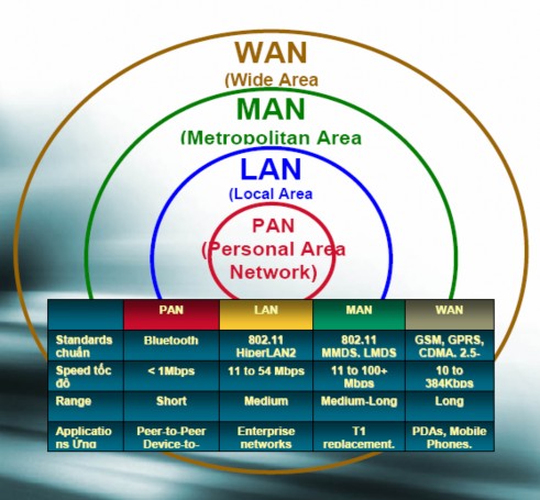 Hình 1 Vai trò và vị trí của Lan 2 Công nghệ sử dụng IEEE 802 11 WLAN lµ 1