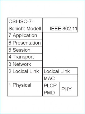 Hình 10 Vị trí của WLAN trên mô hình 7 lớp IEEE 802 11 gåm cã c¸c chuÈn 802 11a 10