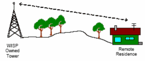 Hình 6 Tại nơi có địa hình lòng chảo vµ sù tiÖn lîi trong viÖc truy cËp m¹ng 6