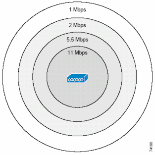 Hình 11 Sự liên quan giữa tốc độ và bán kính phủ sóng Tèc ®é truyÒn d÷ liÖu 1