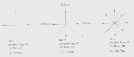 Hình 18 Các trạng thái pha của PSK ë đây cần ghi nhớ rằng khi số lượng các 10