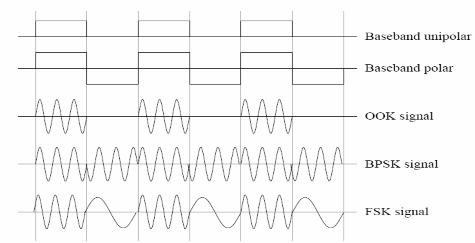 Hình 19 Các dạng tín hiệu điều chế Hình 20 Sơ đồ điều chế BPSK Hình 21 11