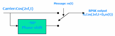 Hình 20 Sơ đồ điều chế BPSK Hình 21 Tín hiệu điều chế BPSK QPSK Quardrature 12