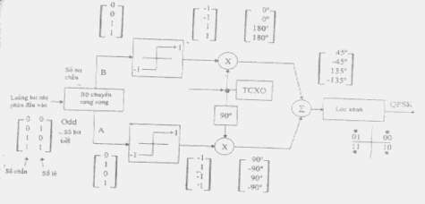 Hình 22 Bộ điều chế QPSK 14