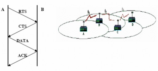 Hình 13 Một quá trình truyền từ A đến B Trong c¬ chÒ CSMA CA ta cÇn quan t©m 3