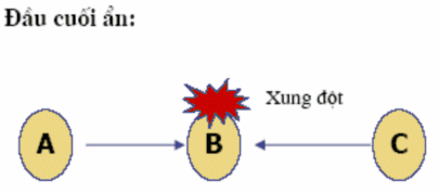 Hình 14 Đầu cuối ẩn  A nãi chuyÖn víi B  C c¶m nhËn kªnh truyÒn  C kh«ng 4