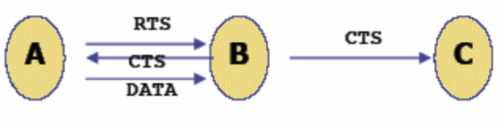 Hình 16 Giải quyết vấn đề đầu cuối ẩn  A göi RTS cho B  B göi l¹i CTS 6
