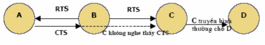 Hình 17 Giải quyết vấn đề đầu cuối ẩn  B göi RTS cho A bao trïm c¶ C  8