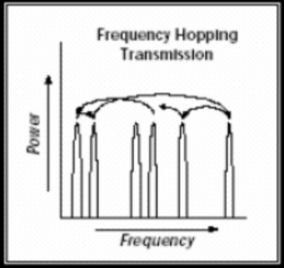 Hình 24 Nhảy tần số Hình 25 Các kênh trong FHSS Tín hiệu dữ liệu được 2