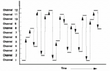 Hình 25 Các kênh trong FHSS Tín hiệu dữ liệu được truyền trên một dải tần 3
