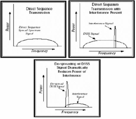 Hình 26 Quá trình trải và nén phổ trong DSSS Tín hiệu băng hẹp và tín hiệu 5