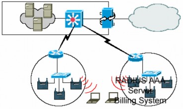 Hình 31 Mô hình đấu nối các Hotspot Trong mô hình này các điểm hotspot bao gồm 3