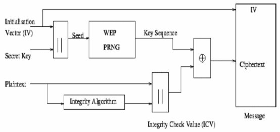 Hình 32 Sơ đồ quá trình mã hóa sử dụng WEP Hình 33 Sơ đồ quá trình giải mã 4