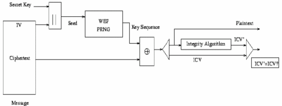 Hình 33 Sơ đồ quá trình giải mã WEP ICV giá trị kiểm tra tính toàn vẹn Thuật 5