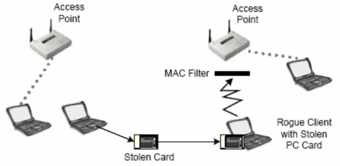 Hình 37 Lọc địa chỉ MAC Tất nhiên lập trình các địa chỉ MAC của các Client 4