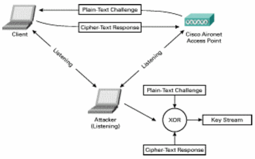 Hình 40 Quá trình lấy chìa khóa WEP Có những ứng dụng có khả năng lấy pass 2