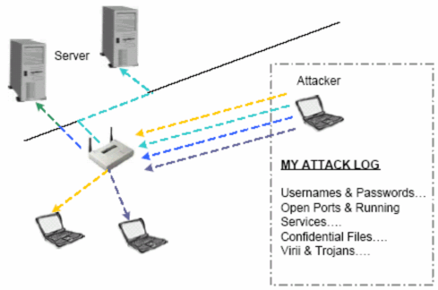 Hình 41 Tấn công chủ động Một vài ví dụ của tấn công chủ động có thể 3