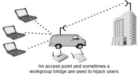 Hình 43 Man in the middle attacks Để các client liên kết với AP trái phép thì công 5