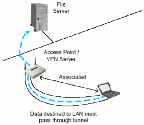 Hình 46 Wireless VPN Sự sử dụng PPTP với những bảo mật được chia sẻ rất 1