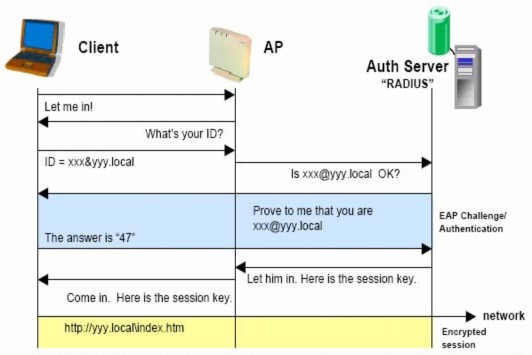 Hình 47 Quá trình chứng thực 802 1x EAP 1 Client yêu cầu liên kết tới AP 2 AP 2