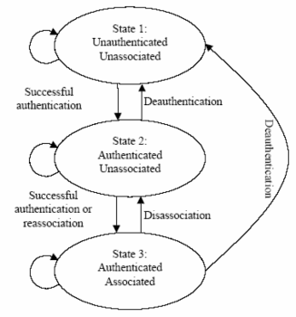 Quá trình chứng thực hệ thống mở Quá trình này thực hiện đơn giản theo hai 2
