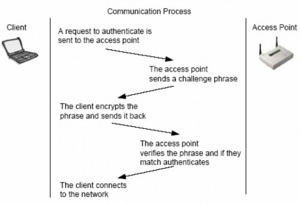 Nhìn qua thì phương pháp này có vẻ an toàn hơn phương pháp chứng thực hệ 4