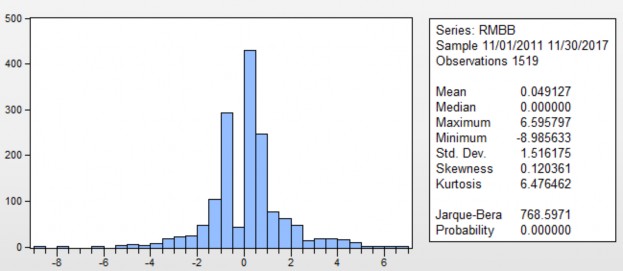 70 0 60 0 0 0 40 0 300 Mean 0 003991 Median 0 000000 Maximum 9 531018 Minimum 10 53605 Std 5