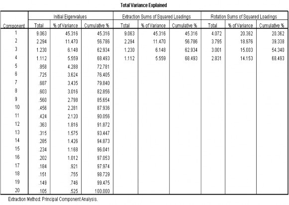 Rotated Component Matrix a Comp onent 1 2 3 4 LVNHOM1 763 LVNHOM2 706 LVNHOM3 654 LVNHOM4 609 18