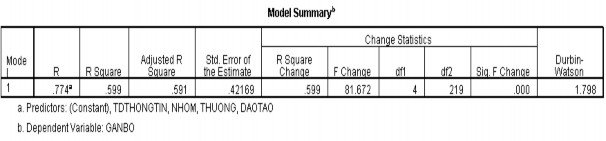 2 Hệ số hồi quy iểu đồ tần số 4 Kiểm định giả định phương sai của 1