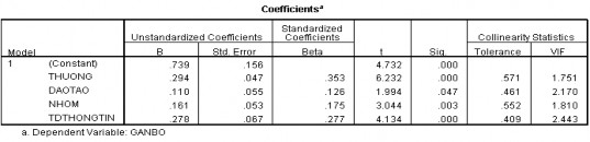 Iểu đồ tần số 4 Kiểm định giả định phương sai của phần dư kh ng đổi 2