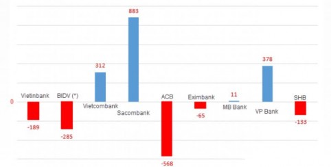 H nh 2 2 iểu đồ biến động nhận sự tại các ngân hàng trong 6 tháng đầu năm 1