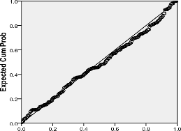 Observed Cum Prob Normal P P Plot of Regression Standardized Residual Dependent Variable SAS 12