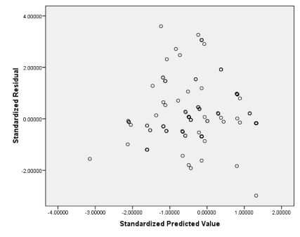 Giả định phương sai thay đổi và phân phối chuẩn phần dư Xem xét đồ thị 1